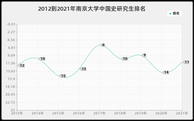 2012到2021年南京大学中国史研究生排名