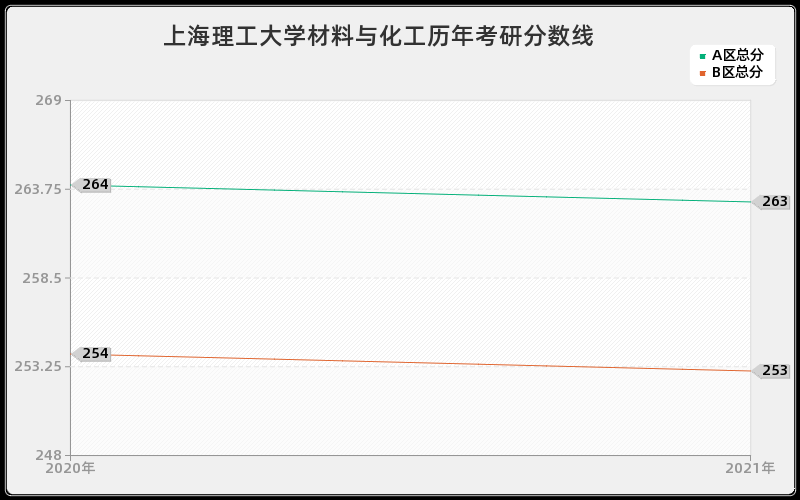 上海理工大学材料与化工分数线