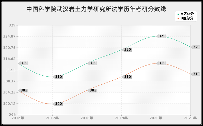 中国科学院武汉岩土力学研究所法学分数线