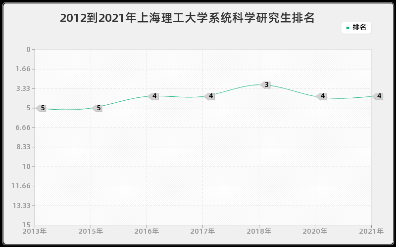 2012到2021年上海理工大学系统科学研究生排名