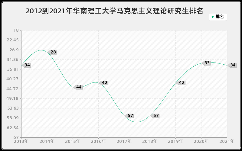 2012到2021年华南理工大学马克思主义理论研究生排名