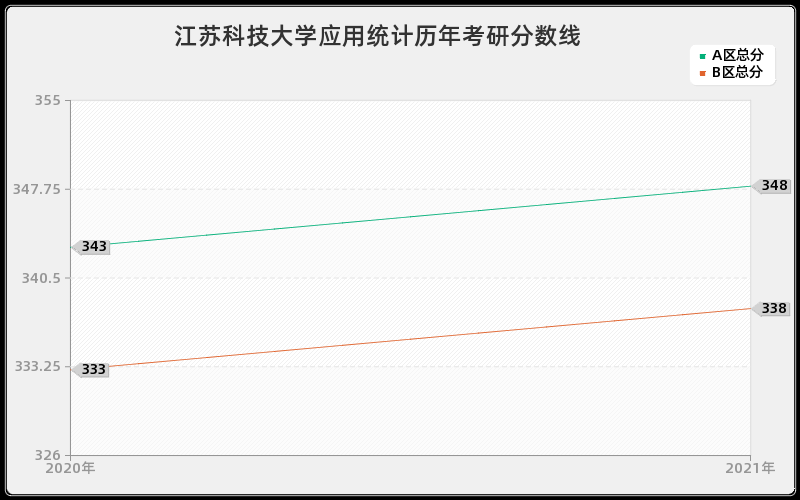 江苏科技大学应用统计分数线