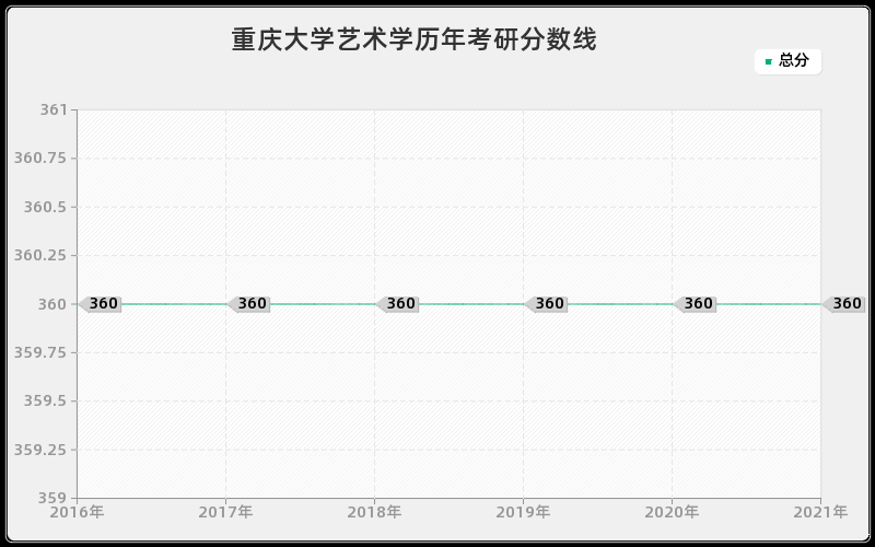 重庆大学艺术学分数线