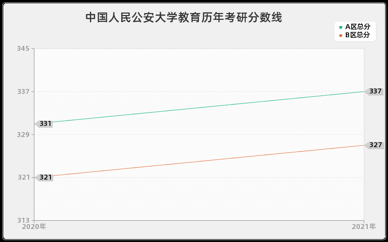 中国人民公安大学教育分数线