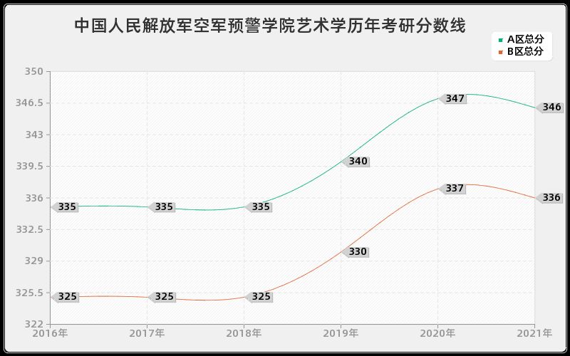 中国人民解放军空军预警学院艺术学分数线