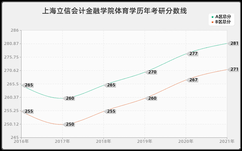 上海立信会计金融学院体育学分数线