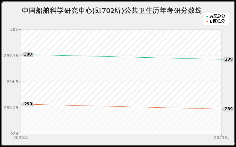 中国船舶科学研究中心(即702所)公共卫生分数线