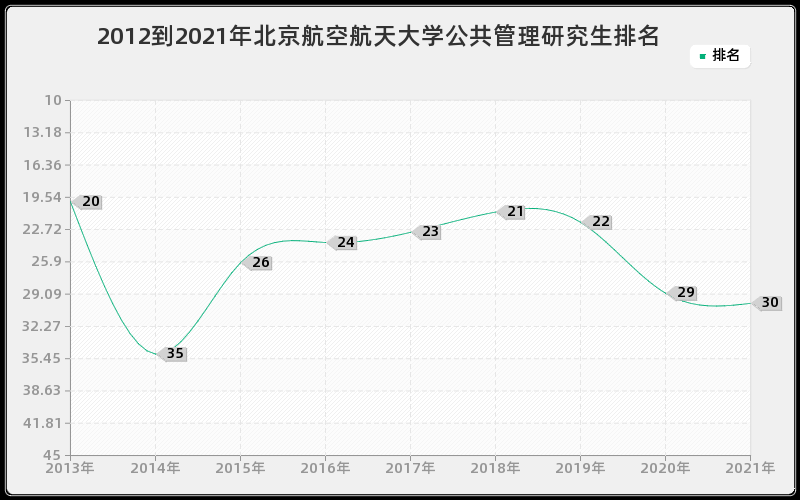 2012到2021年北京航空航天大学公共管理研究生排名