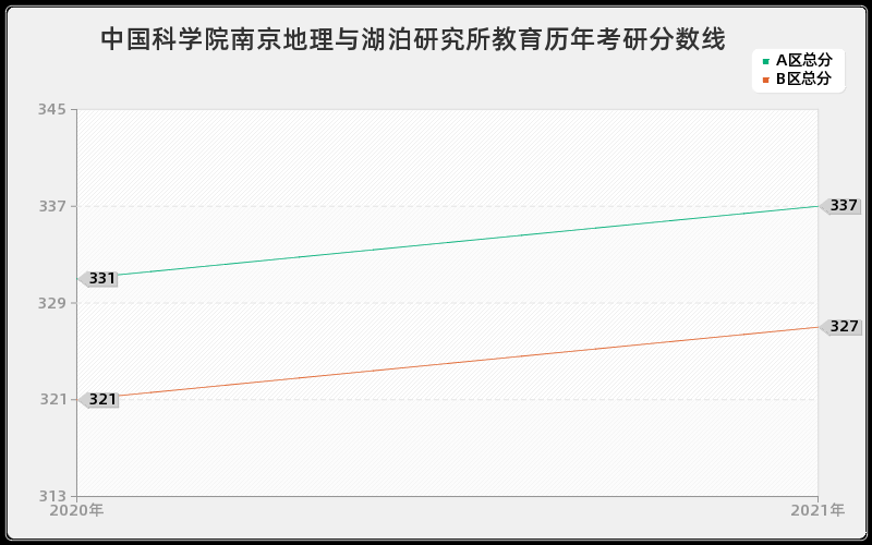 北京化工研究院保险分数线