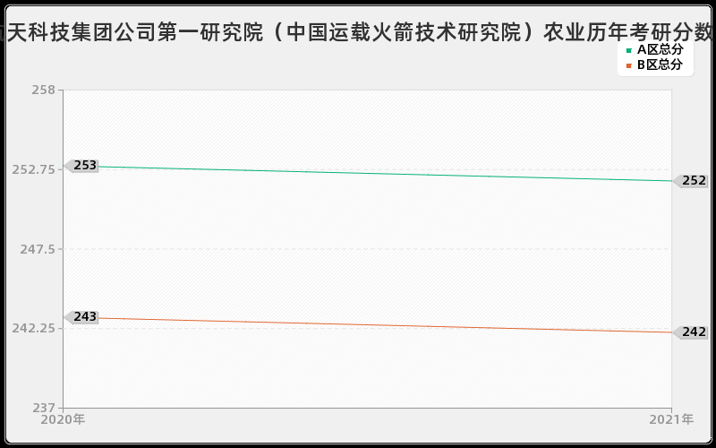 中国航天科技集团公司第一研究院（中国运载火箭技术研究院）农业分数线