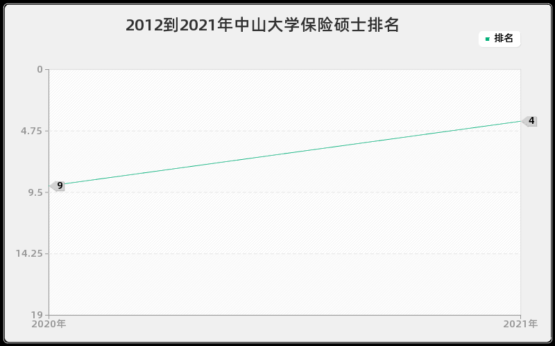 2012到2021年中山大学保险硕士排名