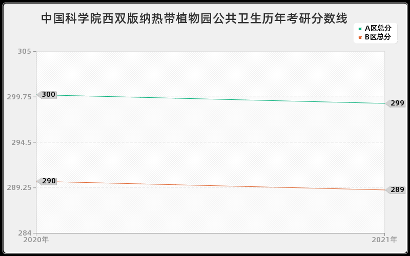 中国科学院西双版纳热带植物园公共卫生分数线