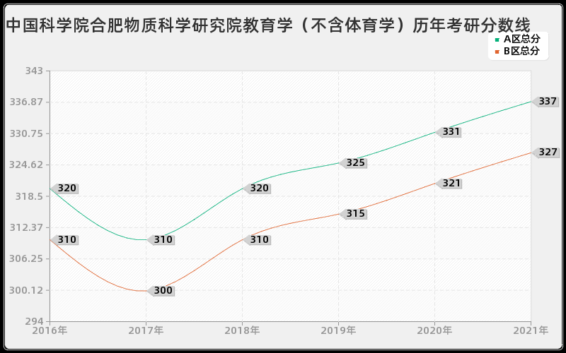 中国科学院合肥物质科学研究院教育学（不含体育学）分数线