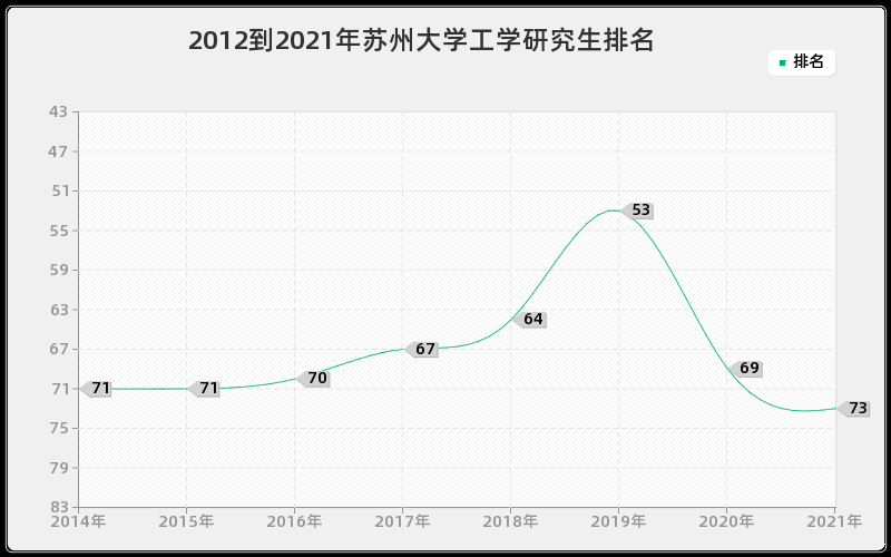 2012到2021年苏州大学工学研究生排名