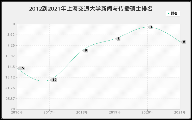 2012到2021年上海交通大学新闻与传播硕士排名