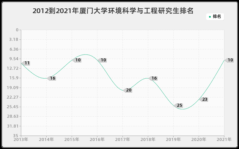 2012到2021年厦门大学环境科学与工程研究生排名