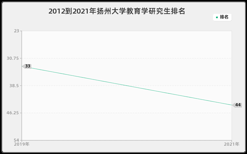 2012到2021年扬州大学教育学研究生排名