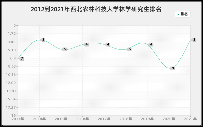 2012到2021年西北农林科技大学林学研究生排名