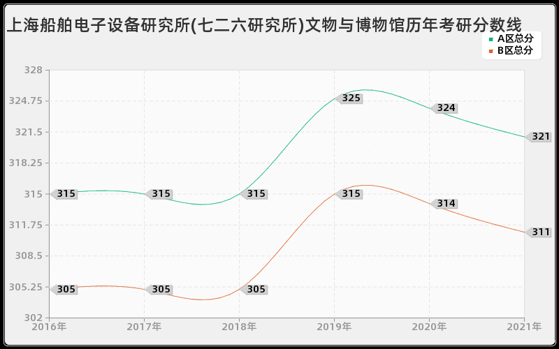 上海船舶电子设备研究所(七二六研究所)文物与博物馆分数线