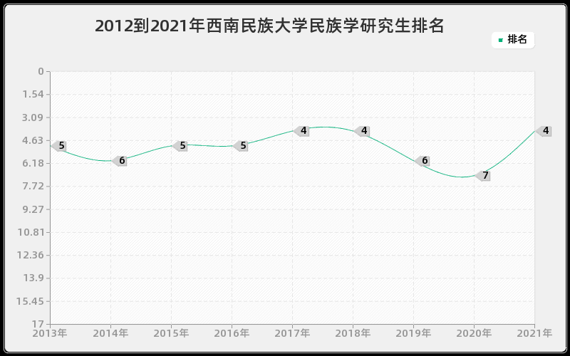 2012到2021年西南民族大学民族学研究生排名