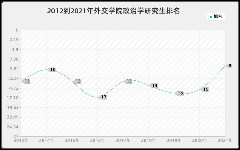 2012到2021年外交学院政治学研究生排名