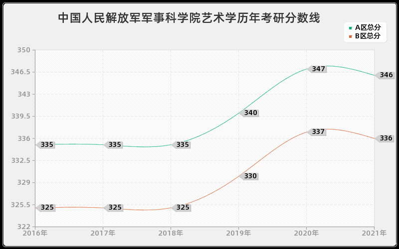 中国人民解放军军事科学院艺术学分数线