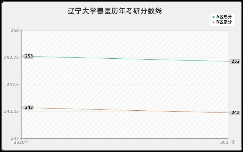 辽宁大学兽医分数线