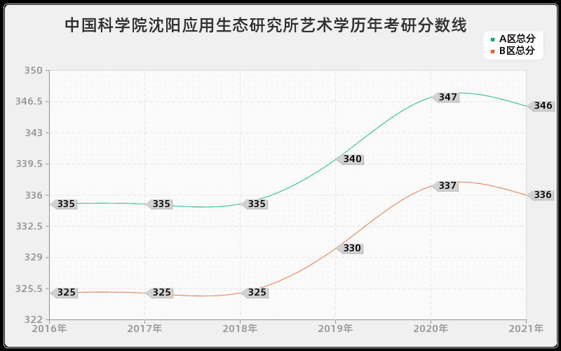 中国科学院沈阳应用生态研究所艺术学分数线