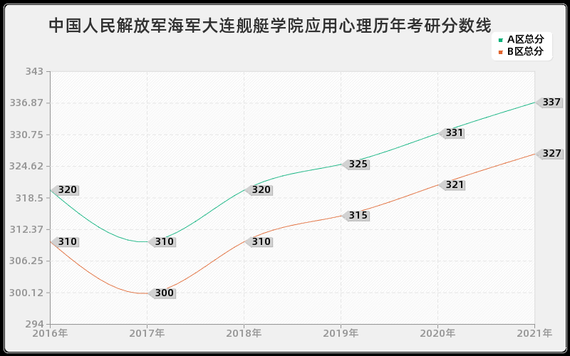 中国人民解放军海军大连舰艇学院应用心理分数线