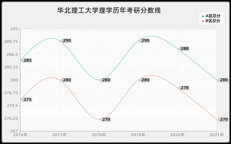 华北理工大学理学分数线