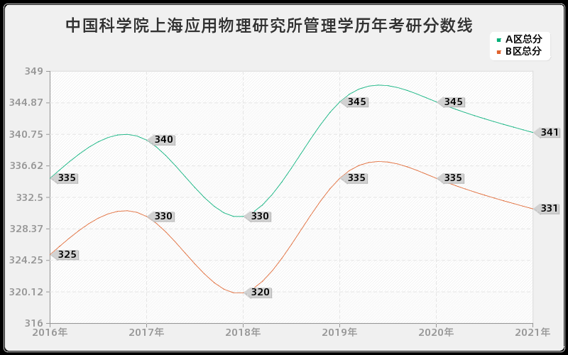 中国科学院上海应用物理研究所管理学分数线