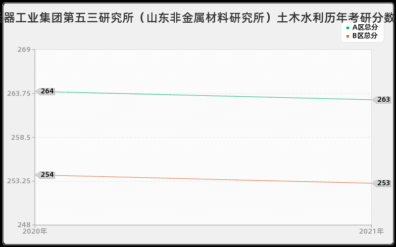 中国兵器工业集团第五三研究所（山东非金属材料研究所）土木水利分数线