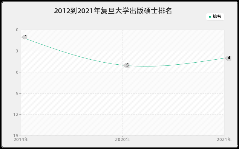 2012到2021年复旦大学出版硕士排名