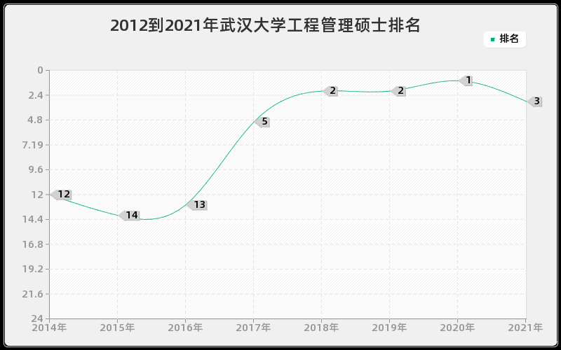 2012到2021年武汉大学工程管理硕士排名