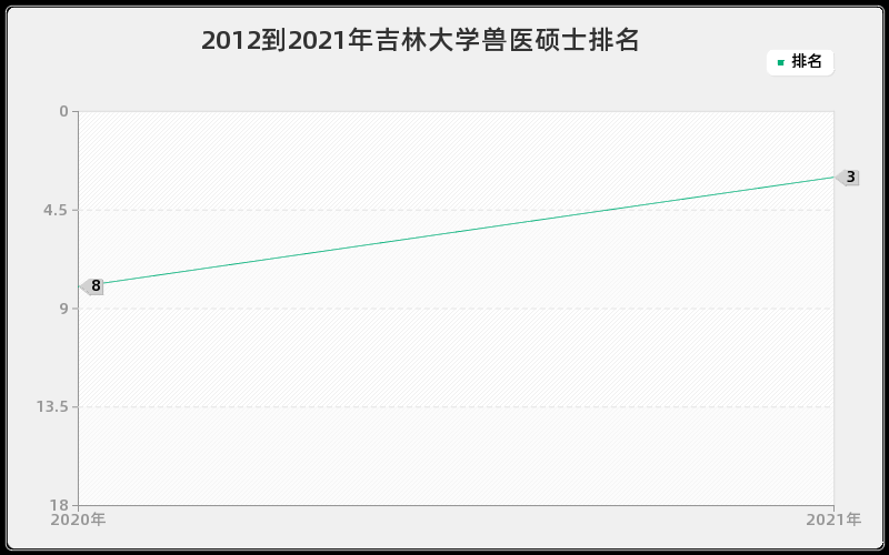 2012到2021年吉林大学兽医硕士排名