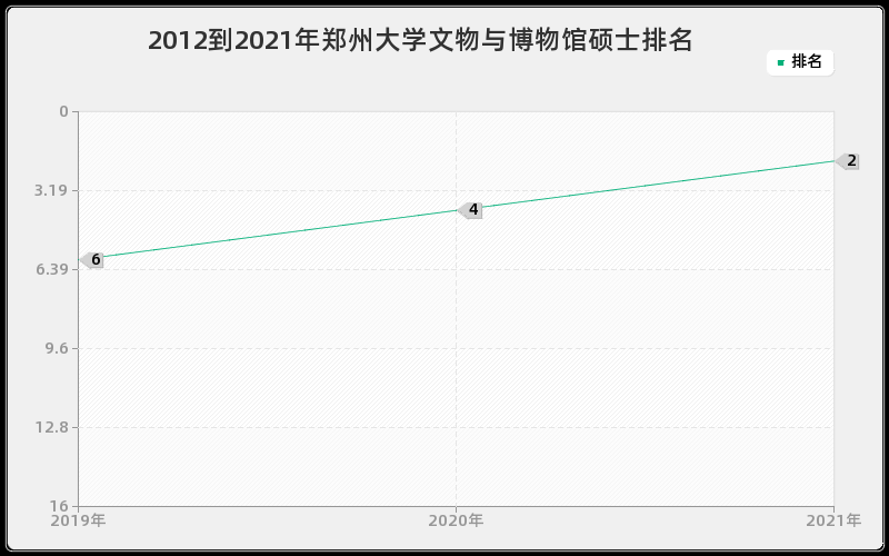 2012到2021年郑州大学文物与博物馆硕士排名