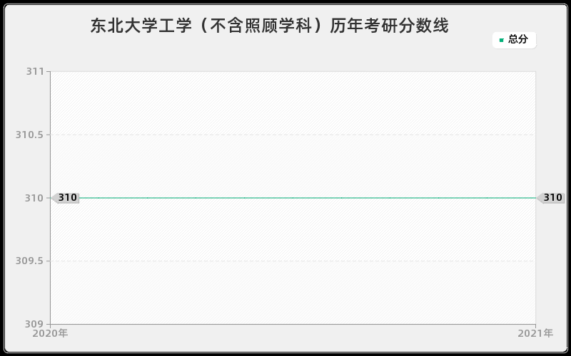 东北大学工学（不含照顾学科）分数线