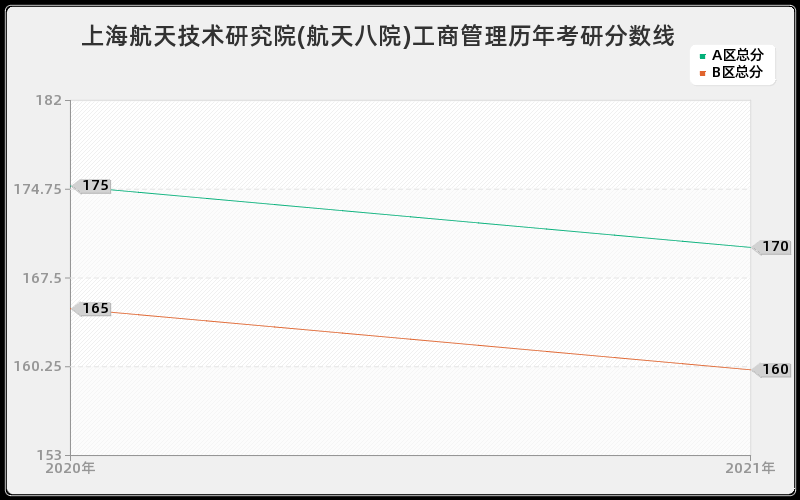 上海航天技术研究院(航天八院)工商管理分数线