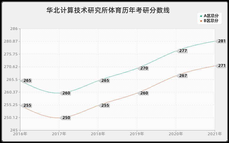 华北计算技术研究所体育分数线