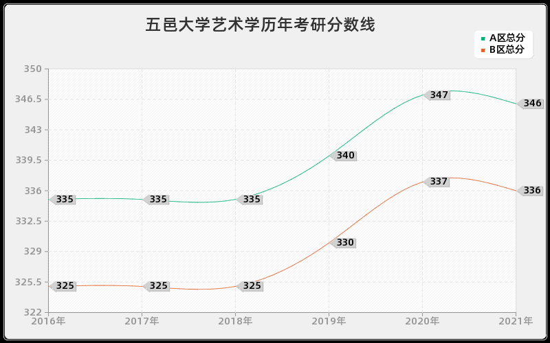 五邑大学艺术学分数线