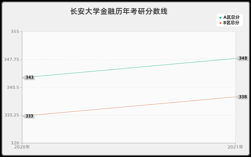 长安大学金融分数线