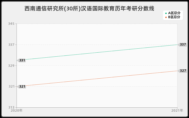 西南通信研究所(30所)汉语国际教育分数线