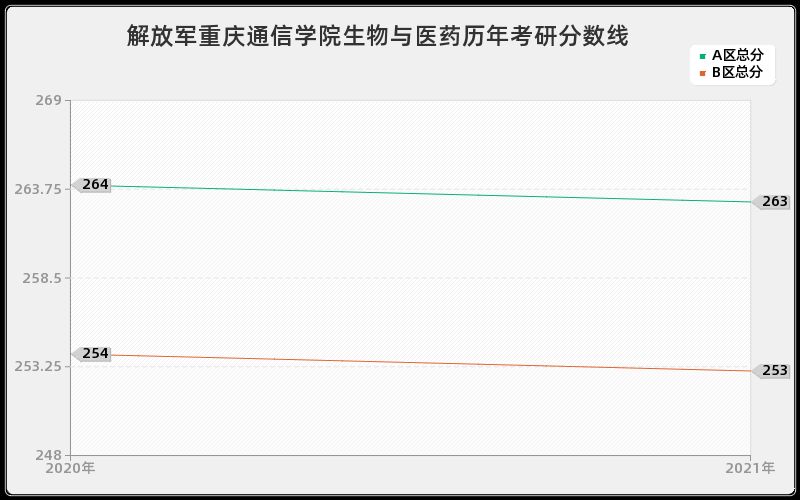 解放军重庆通信学院生物与医药分数线