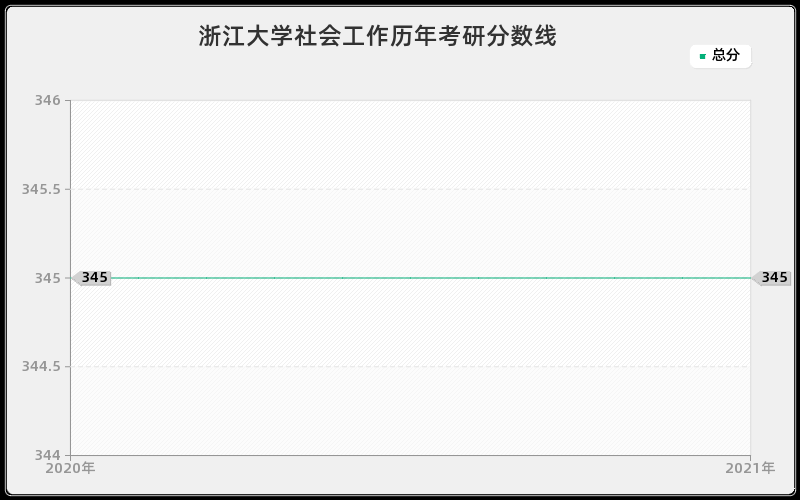 浙江大学社会工作分数线