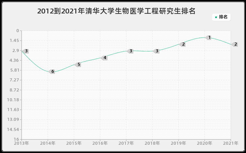 2012到2021年清华大学生物医学工程研究生排名