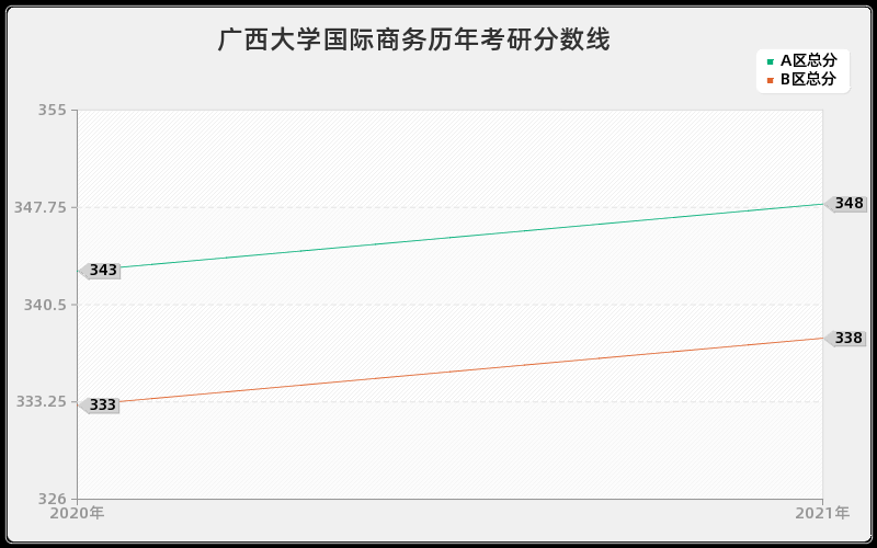 广西大学国际商务分数线