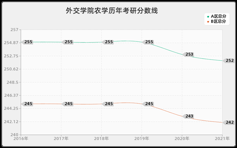 外交学院农学分数线