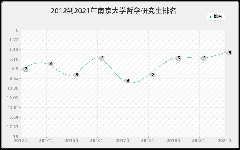 2012到2021年南京大学哲学研究生排名