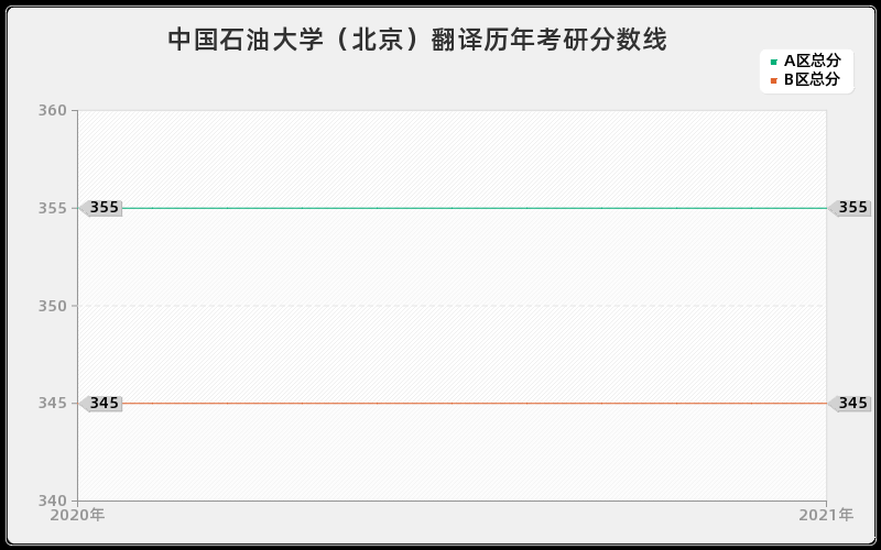 中国石油大学（北京）翻译分数线