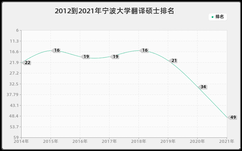 2012到2021年宁波大学翻译硕士排名